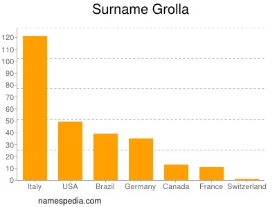 Surname Grolla