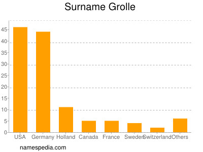 Surname Grolle