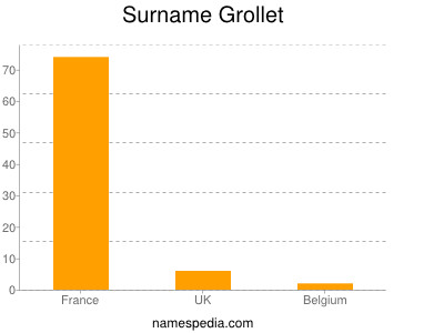 Familiennamen Grollet