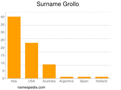 Familiennamen Grollo