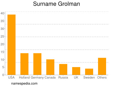 Familiennamen Grolman