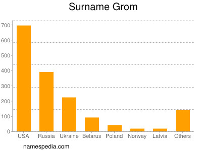 Familiennamen Grom