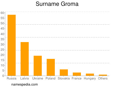 Familiennamen Groma