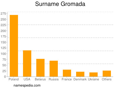 Familiennamen Gromada