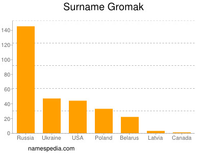 Familiennamen Gromak