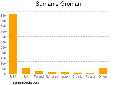 Familiennamen Groman