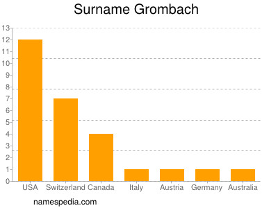 Surname Grombach