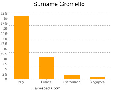 Surname Grometto