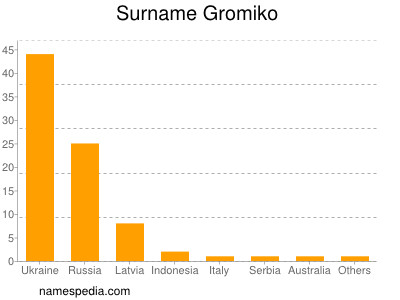 nom Gromiko