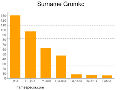 Surname Gromko
