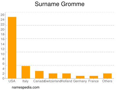 Familiennamen Gromme