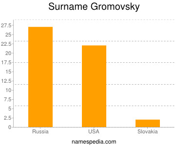 nom Gromovsky