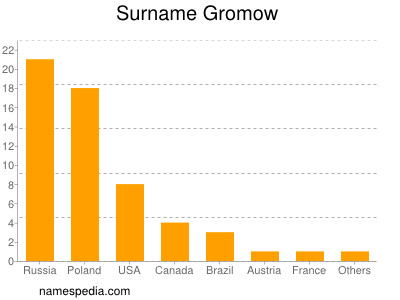 Surname Gromow