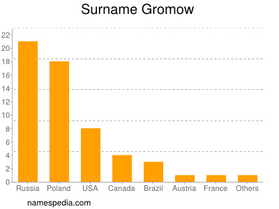 Familiennamen Gromow