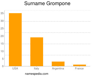 Familiennamen Grompone