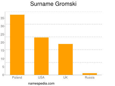 nom Gromski