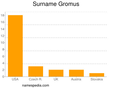 nom Gromus