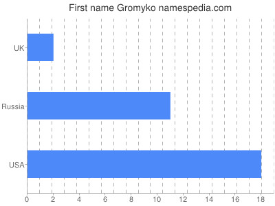 prenom Gromyko