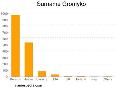 Familiennamen Gromyko