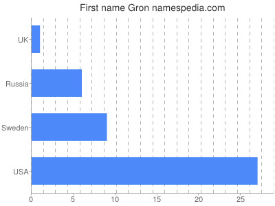 Given name Gron