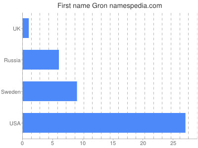 Vornamen Gron