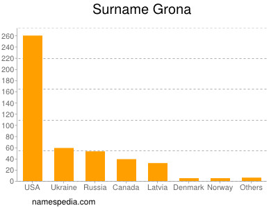 Familiennamen Grona