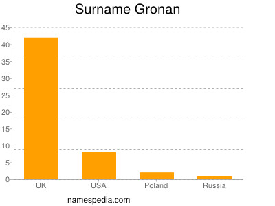 Familiennamen Gronan