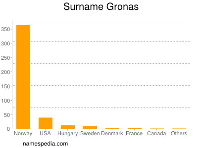 Familiennamen Gronas