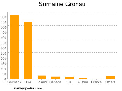 nom Gronau