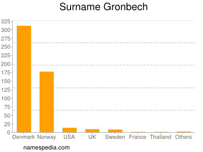 Familiennamen Gronbech