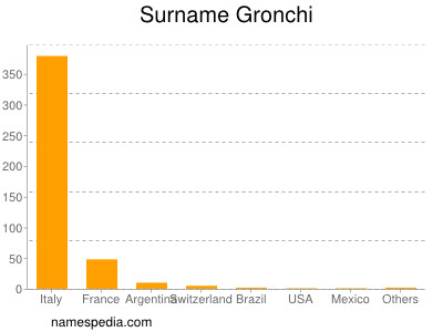 Familiennamen Gronchi