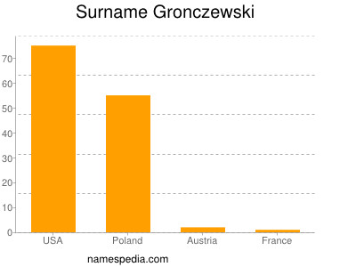 nom Gronczewski