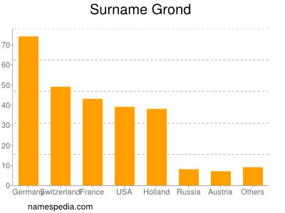 Familiennamen Grond