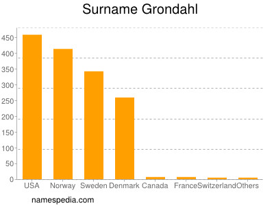 Surname Grondahl