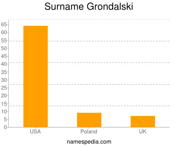 Familiennamen Grondalski