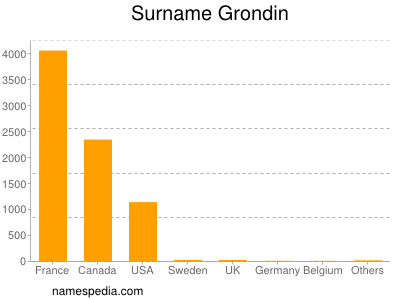 Familiennamen Grondin