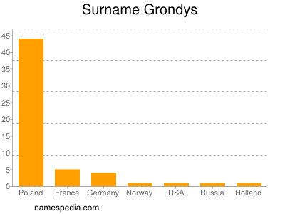 Surname Grondys