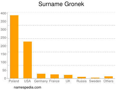 Surname Gronek