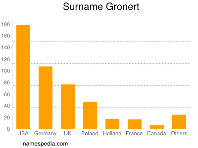 Familiennamen Gronert