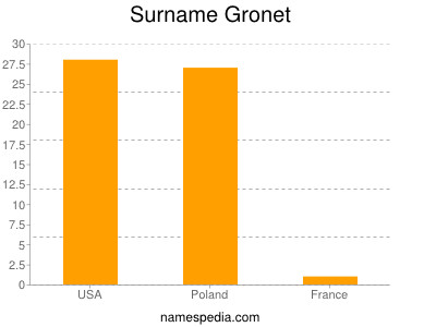 nom Gronet