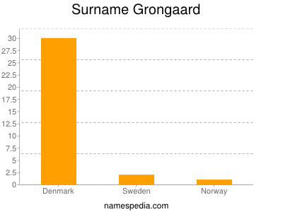 Familiennamen Grongaard