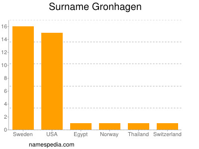 Familiennamen Gronhagen