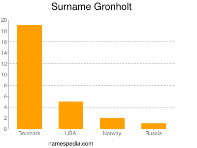 Familiennamen Gronholt