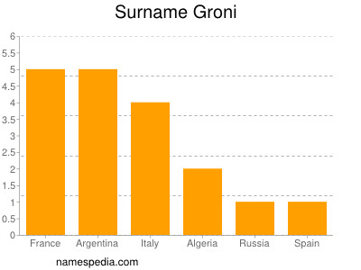 Familiennamen Groni