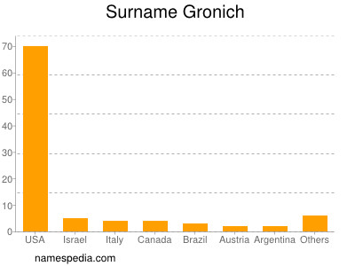 Surname Gronich