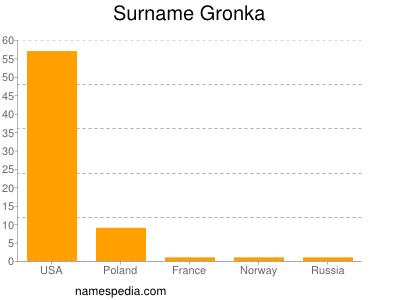 Familiennamen Gronka