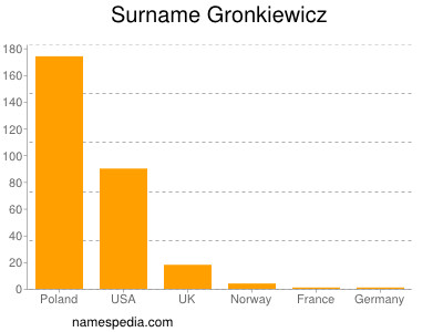 Familiennamen Gronkiewicz