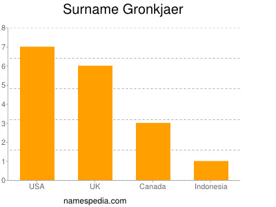 Familiennamen Gronkjaer