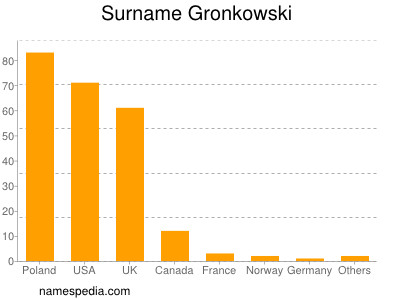 Surname Gronkowski