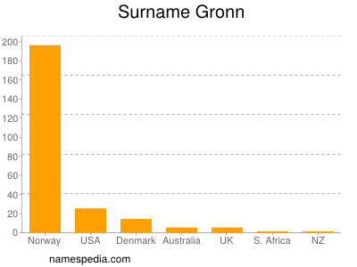 Surname Gronn